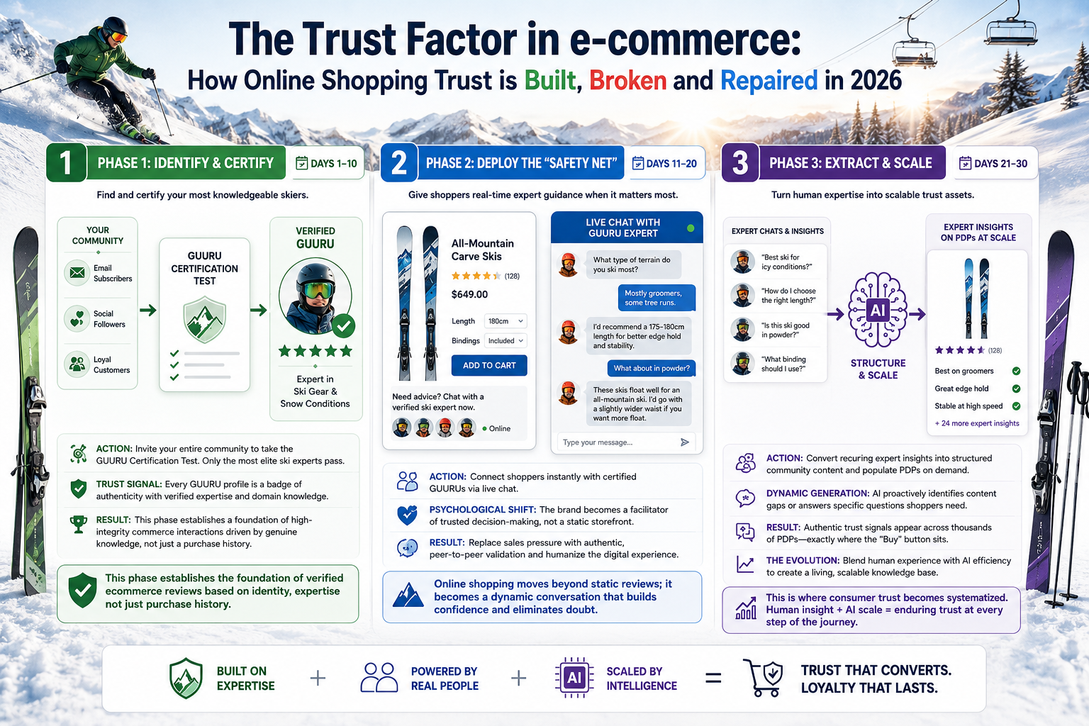 [Translate to German:] An infographic titled "The Trust Factor in e-commerce" detailing a 30-day roadmap to build consumer trust through a three-phase process