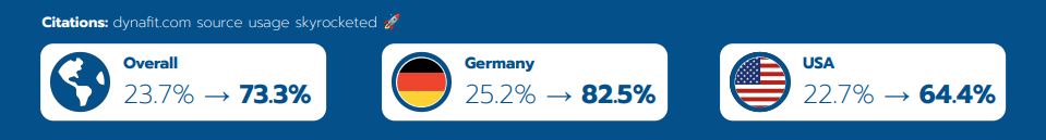 [Translate to German:] A screenshot of Dynafit citations increase results