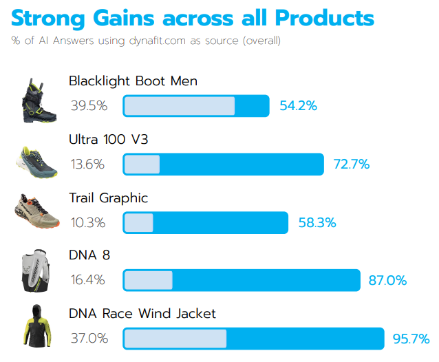 [Translate to German:] Dynafits strong gains across all products in AI citations.