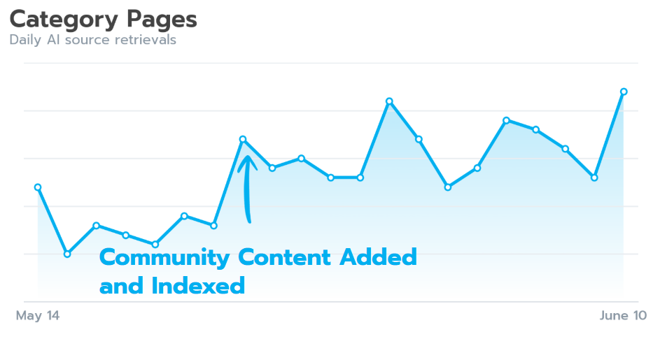 [Translate to German:] Community Content doubled Fischens.ch Category pages AI visibility