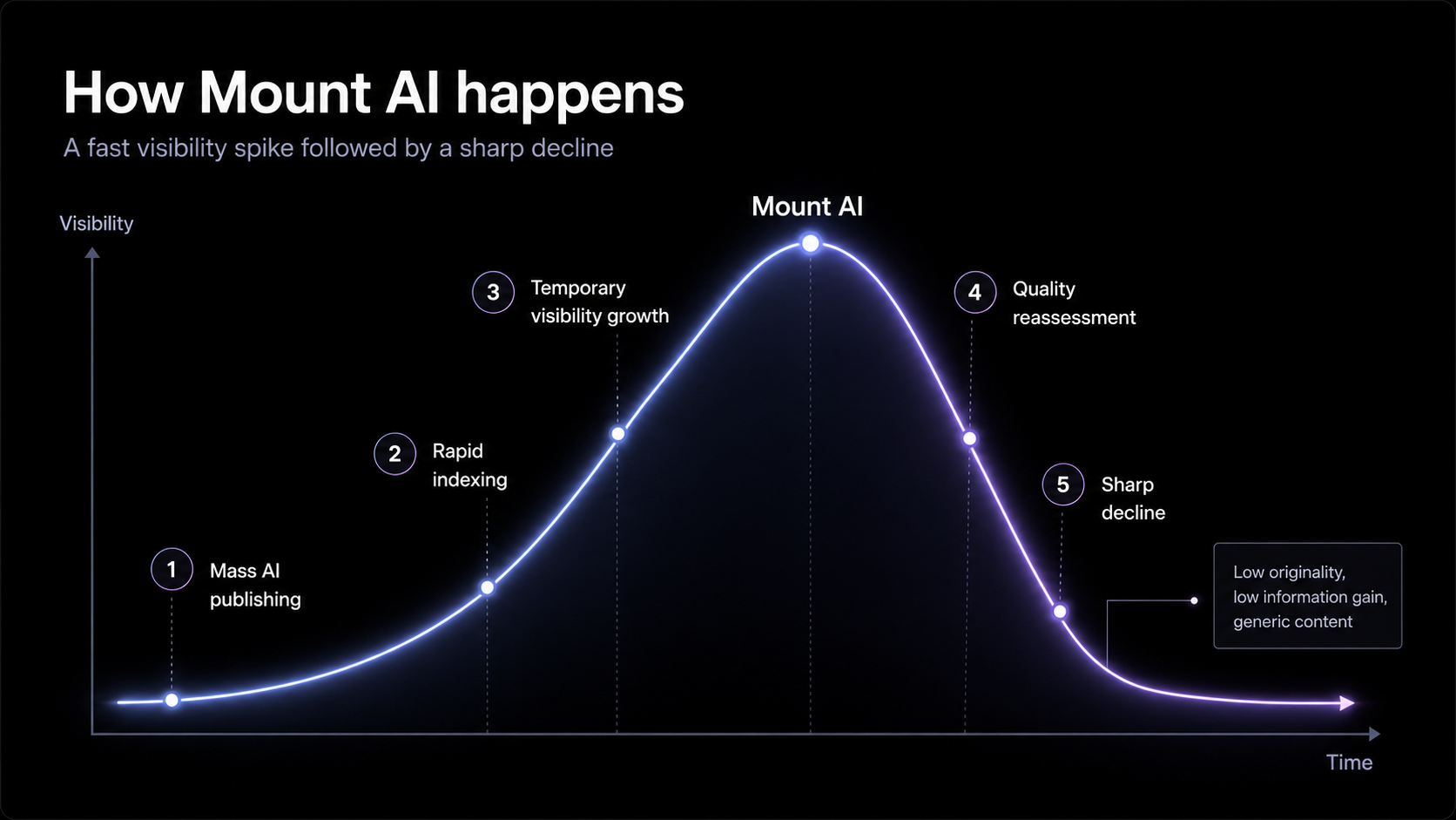 Chart showing the Mount AI pattern, where mass AI publishing creates a fast visibility spike followed by quality reassessment and sharp decline.