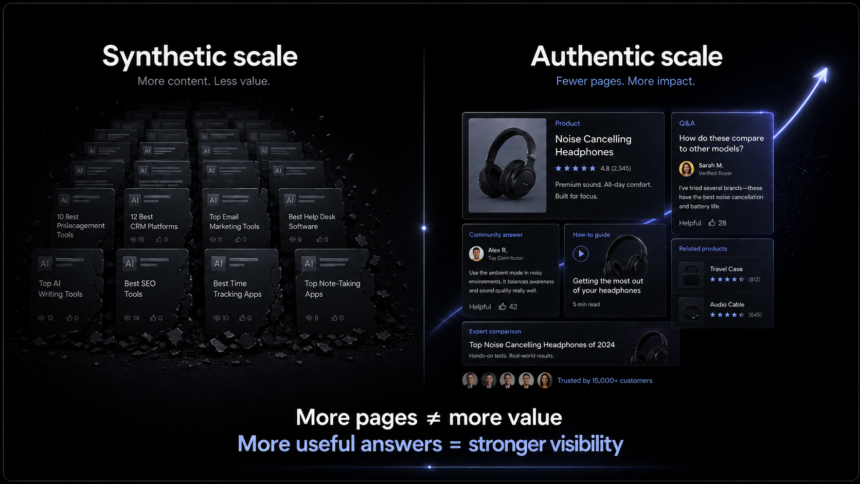 Split-screen comparison of synthetic scale versus authentic scale, showing many generic AI-generated pages on one side and fewer human-led product answers driving stronger visibility on the other.