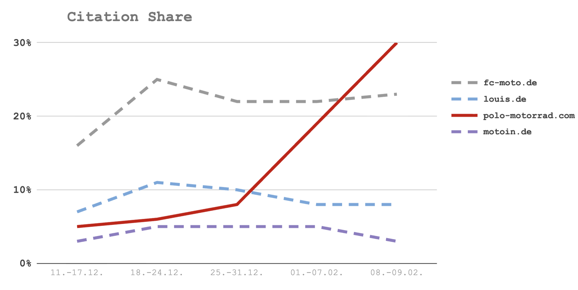 Citation Share Graph Citation Share measure for POLO and competitors